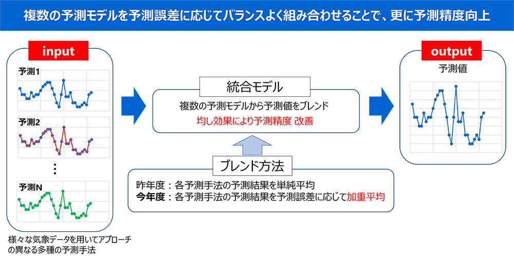 図2: 複数の発電量予測手法を最適に統合