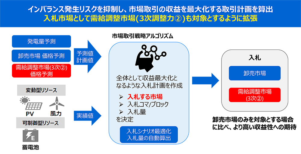 図3: 需給調整市場(3次②)も想定した市場取引戦略技術