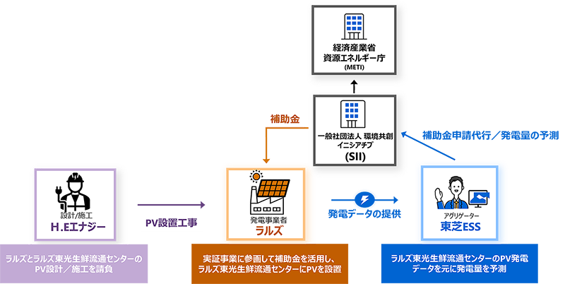 事業スキーム