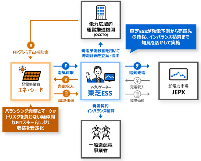 本サービスのイメージ図