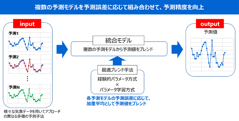 図1: 複数の発電量予測手法を最適に組み合わせた新たな統合手法