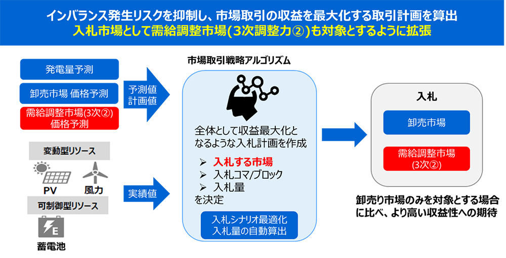 図3: 需給調整市場(3次②)も想定した市場取引戦略技術