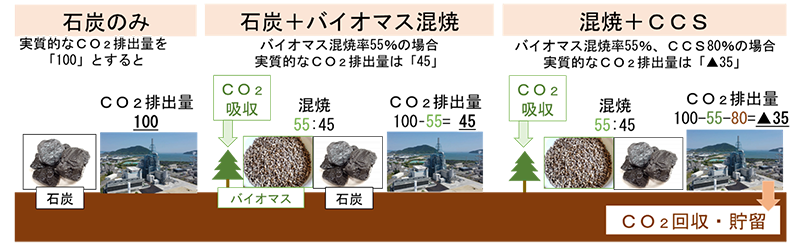 BECCSによるネガティブエミッションの実現イメージ