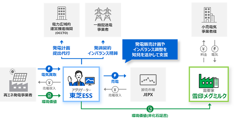 本契約の体制 イメージ