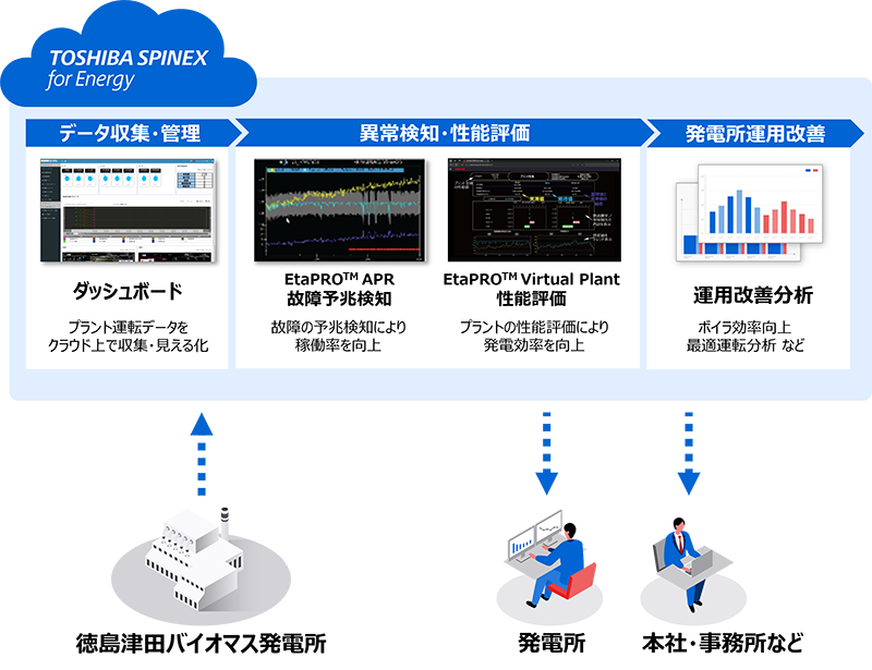 運用高度化システム構成図