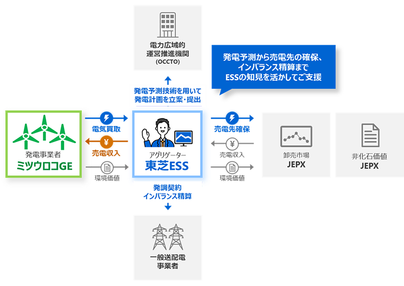 本契約の体制のイメージ