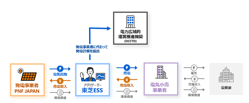 本契約の体制