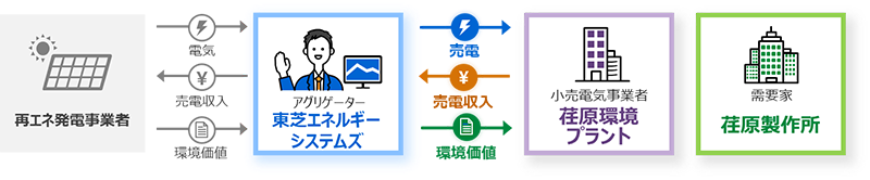 契約体制のイメージ図