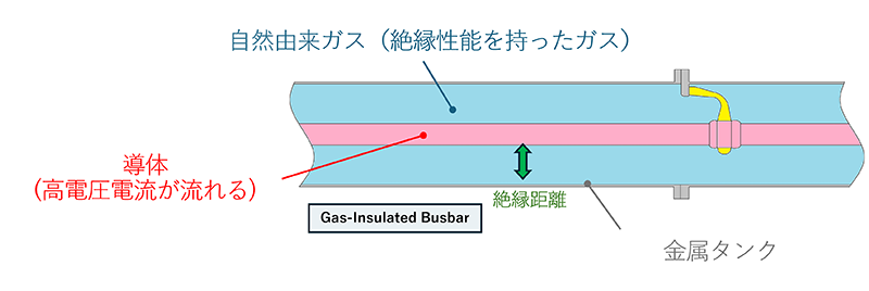 GIBの断面図（イメージ）