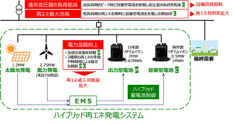 ハイブリッド再エネ発電システムの概念図