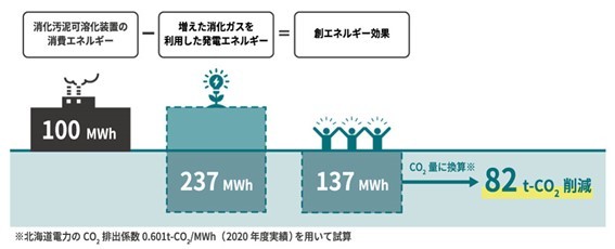 エネルギー収支とCO2削減効果（1年あたり）