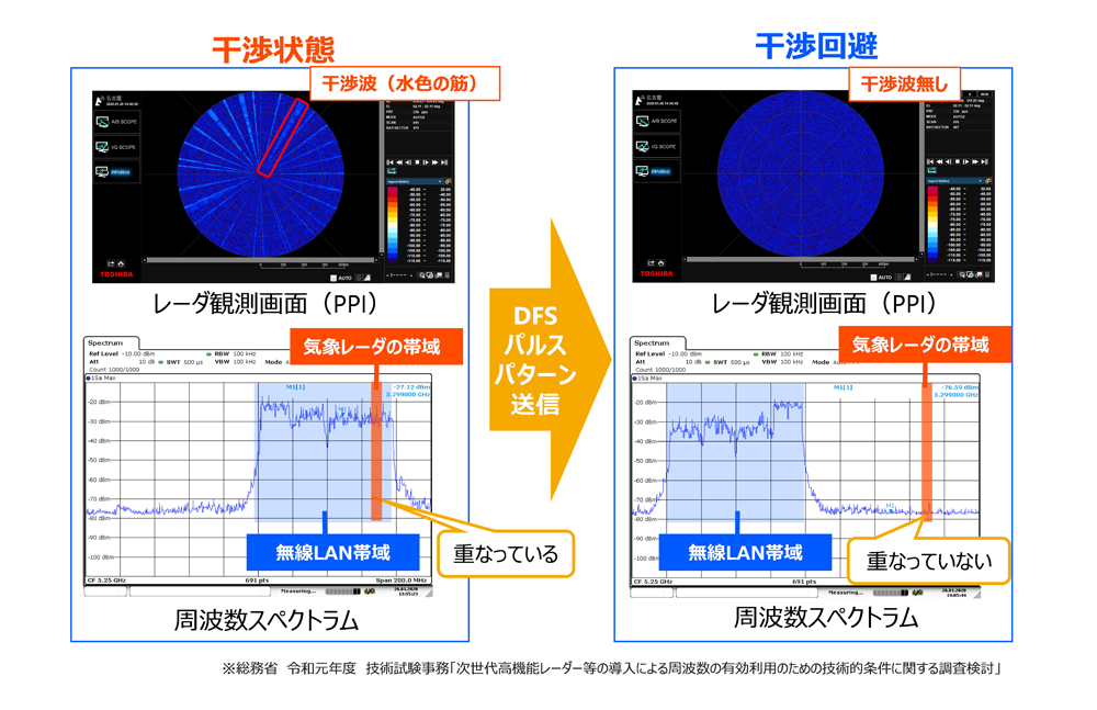 本発明による技術的効果