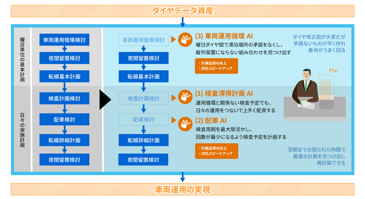 車両運用計画作成業務フローのAI位置付け