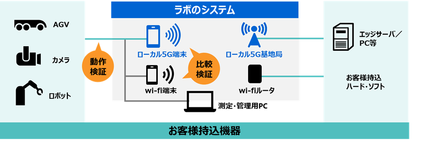 ＜ラボ内のローカル5Gシステムを活用した試験のイメージ＞