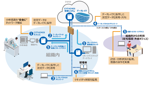 CYTHEMIS™クラウドサービス活用（イメージ）