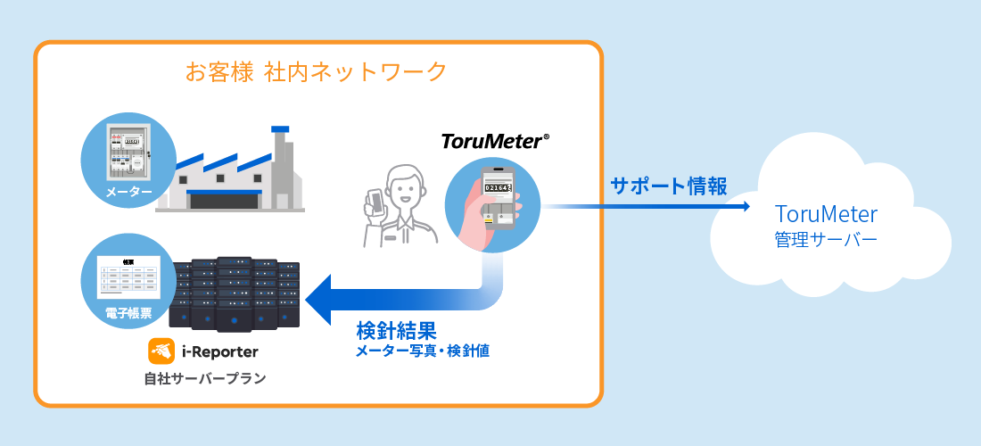 データ送信限定サービス