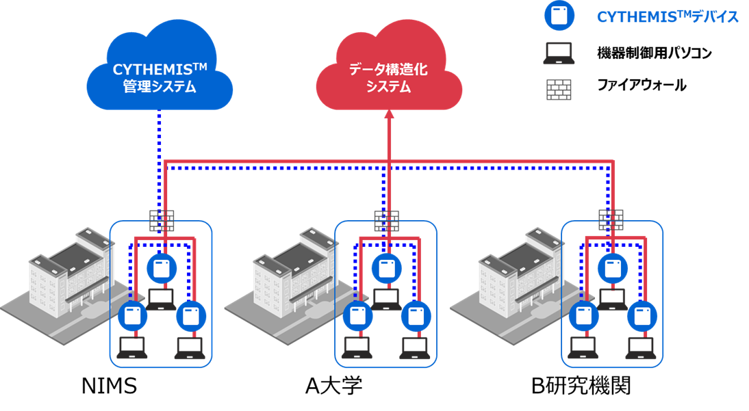 IoTセキュリティソリューション「CYTHEMIS™」（サイテミス）イメージ