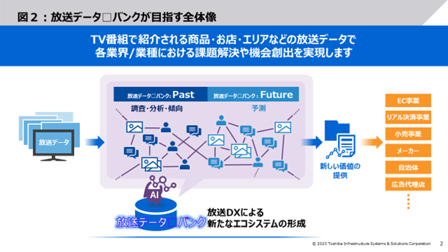 放送データ□バンクが目指す全体像