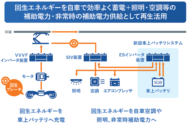 回生エネルギーを自車で効率よく蓄電＋照明・空調等の補助電力・非常時の補助電力供給として再生活用