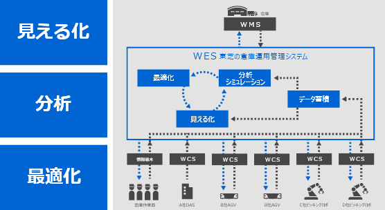 WES製品概要