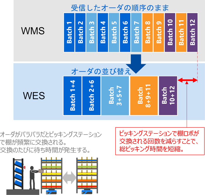 出荷オーダー最適化