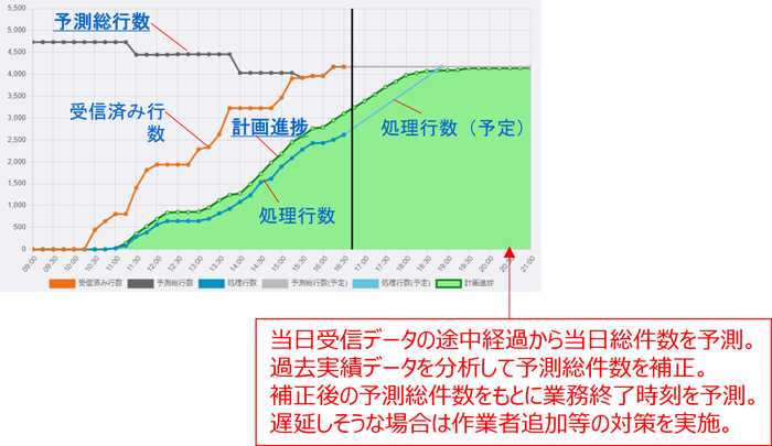 需要・進捗未来予測