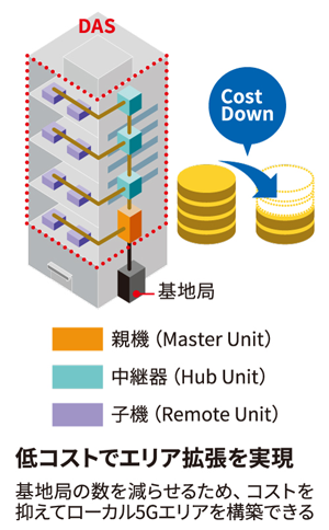 低コストでエリア拡張を実現