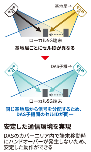 安定した通信環境を実現