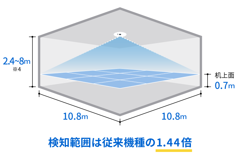 本センサーの検知範囲（イメージ）