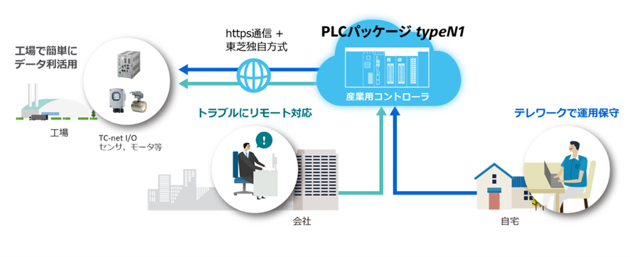 PLCパッケージ　typeN1のイメージ