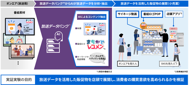 図1　実証実験の目的