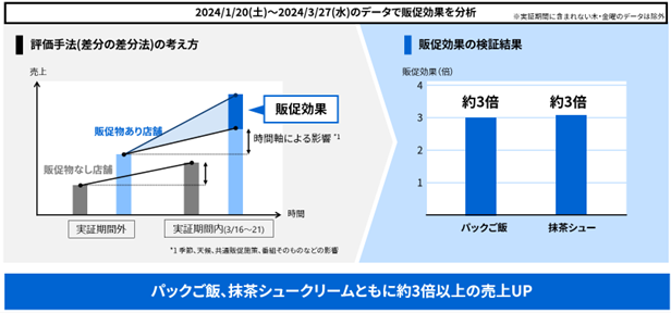 図3　実証実験における効果分析(当社調べ)