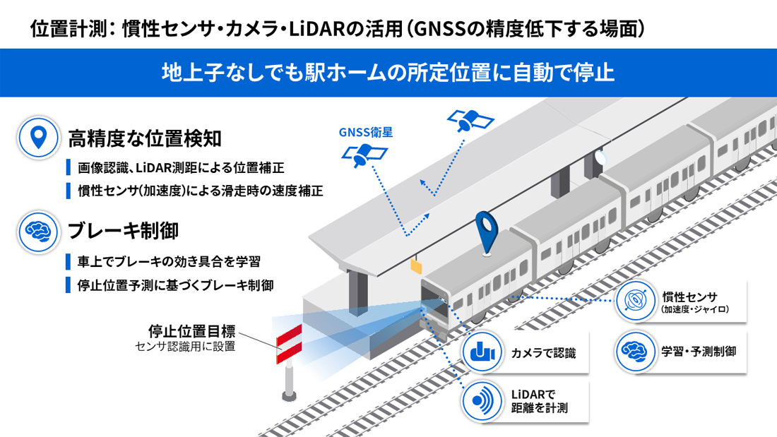 図4　当社の提案する地上子なしでの自動運転開発イメージ
