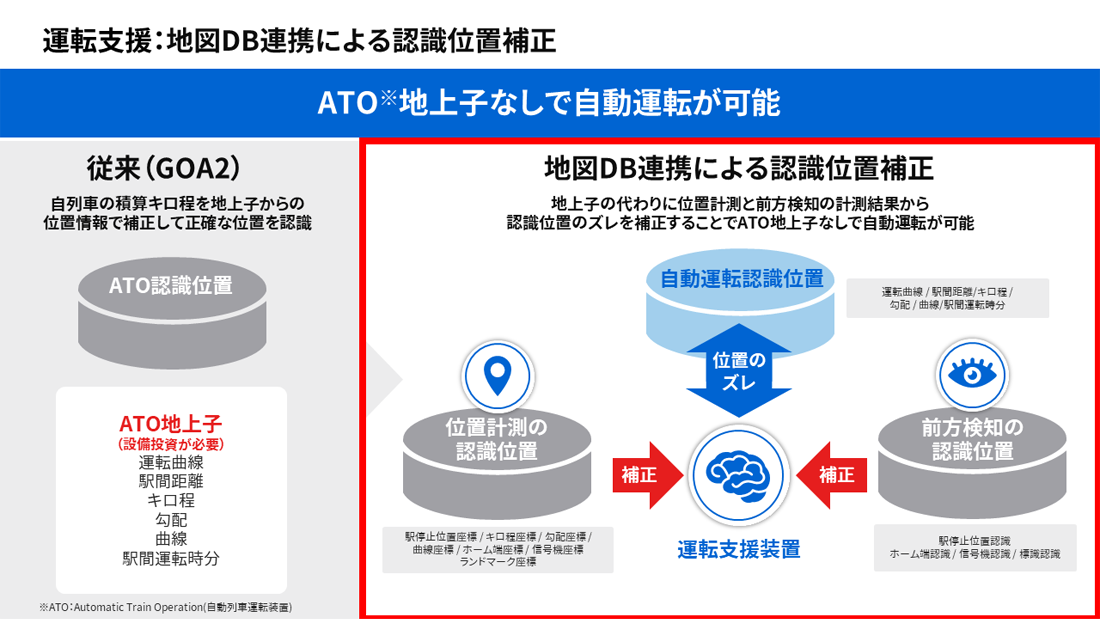 図2　地上子なしでの自動運転制御