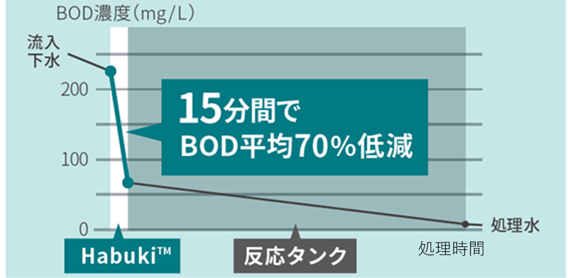 短時間で反応タンクへの流入負荷を低減