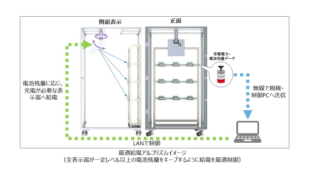 業界初、マイクロ波給電技術を適用したデジタルピッキングシステムを開発 ～「国際物流総合展2024」でデモシステムを初公開～