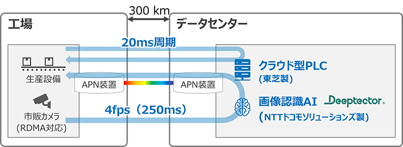 製造業界初、IOWN APNとクラウド型PLCにより約300km離れた生産設備の高速制御を実現