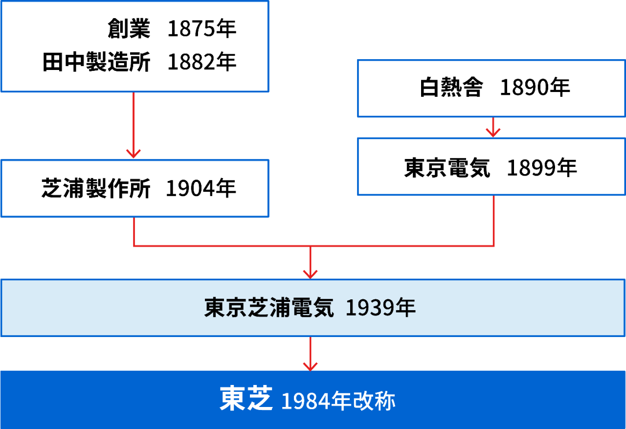 東芝の沿革　概略