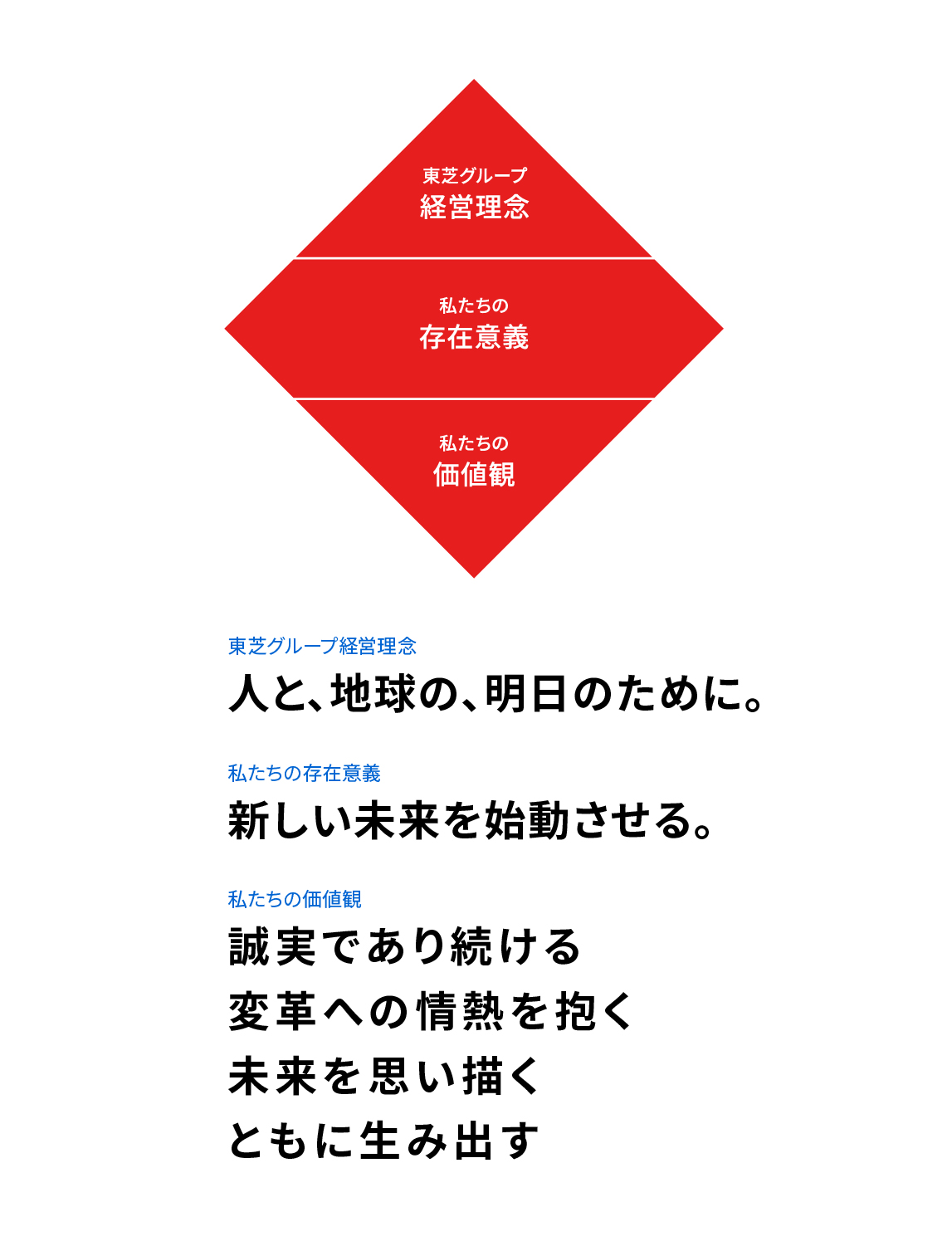 東芝グループ理念体系