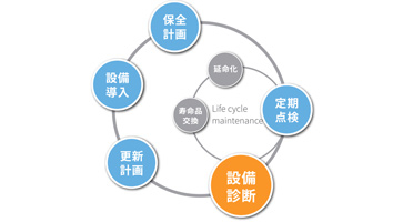 設備診断サービス