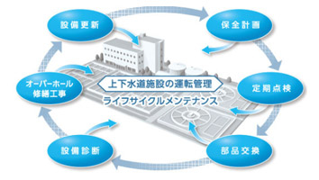 上下水道施設の運転管理・維持管理