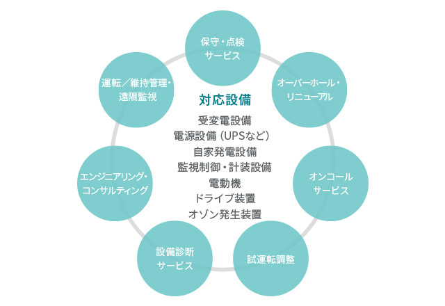 電気設備メンテナンスサービス