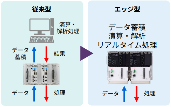 統合監視制御システム　従来型とエッジ型イメージ図