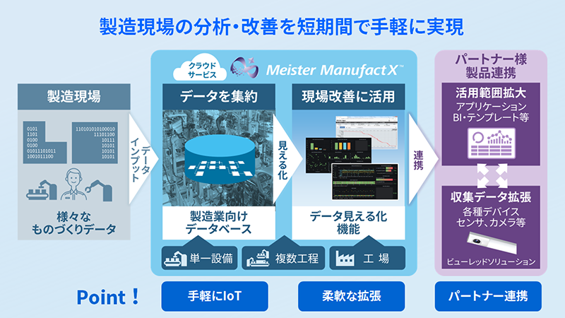 ものづくりIoTクラウドサービス Meister ManufactX™　イメージ