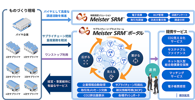 サプライチェーン・プラットフォーム Meister SRM™ ポータル　イメージ