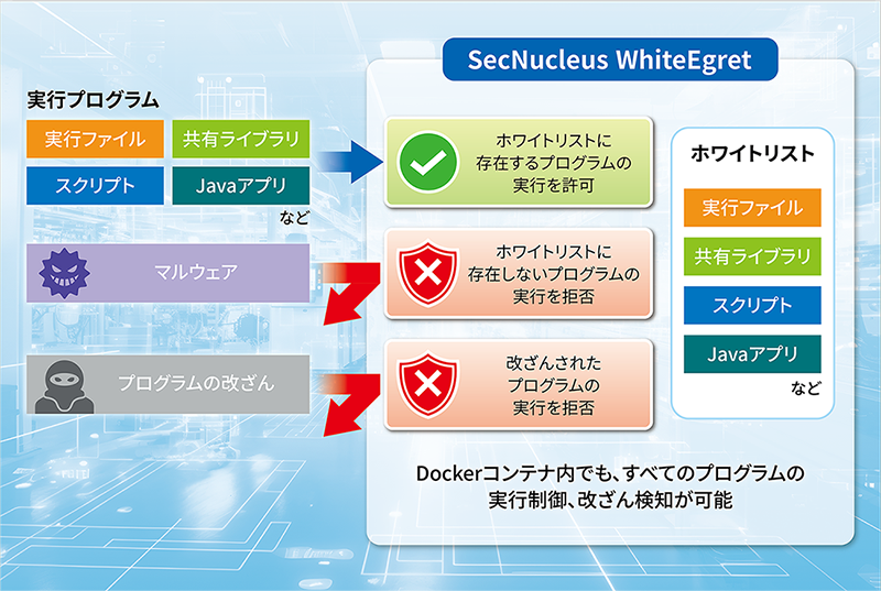 Linux搭載機器のマルウェア対策　SecNucleus® WhiteEgret　イメージ