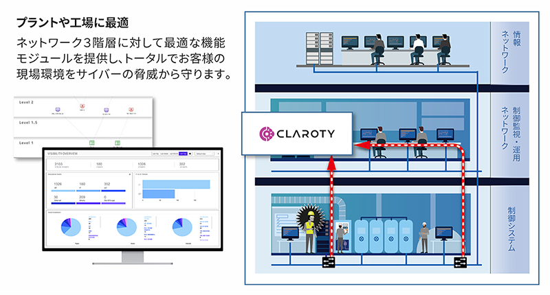 XIoT向けサイバーセキュリティソリューション Claroty　イメージ