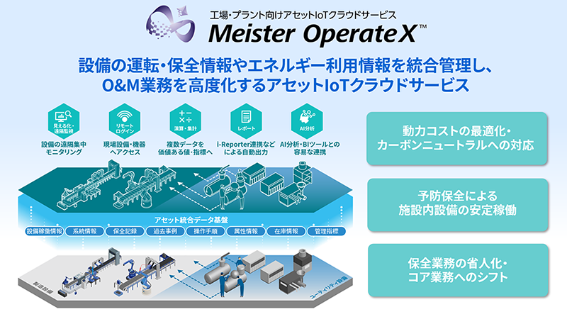 工場・プラント向けアセットIoTクラウドサービス Meister OperateX™　イメージ