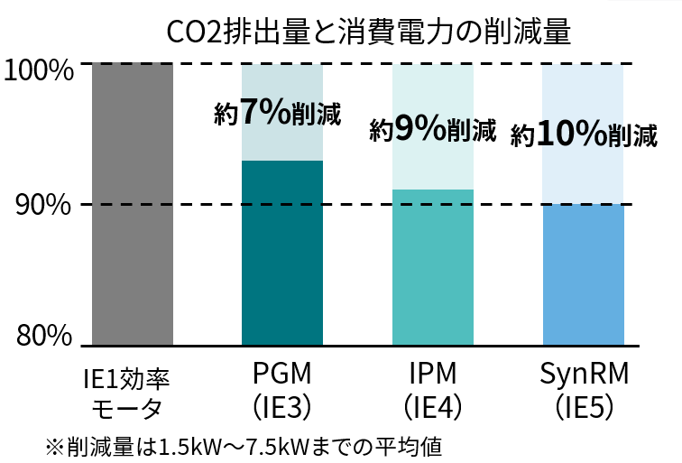 CO2排出量と消費電力の削減量　イメージ