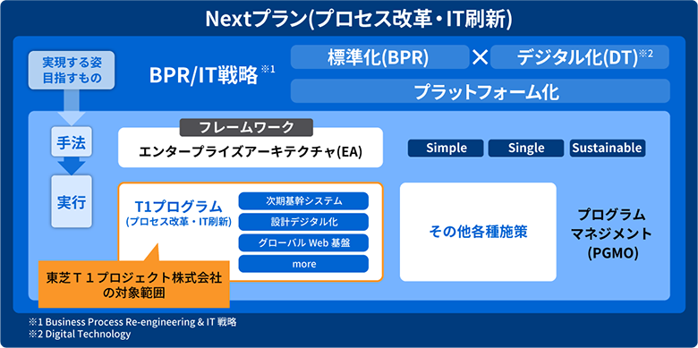 東芝Ｔ１プロジェクト株式会社の対象範囲のイメージ